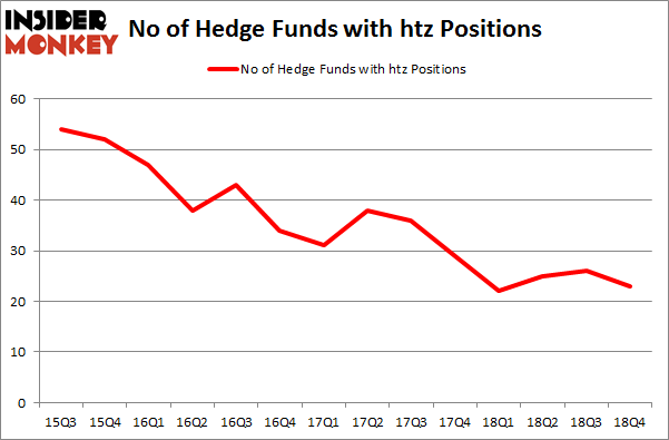 No of Hedge Funds with HTZ Positions