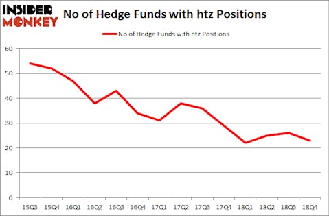 No of Hedge Funds with HTZ Positions