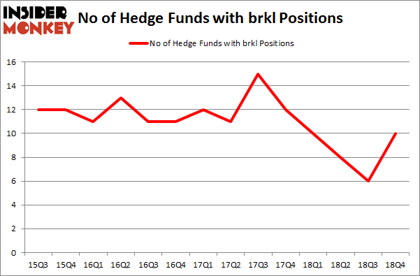 No of Hedge Funds with BRKL Positions