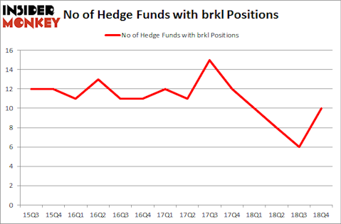 No of Hedge Funds with BRKL Positions