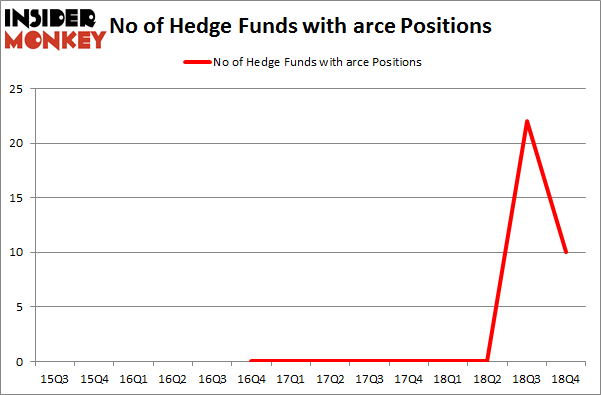 No of Hedge Funds with ARCE Positions