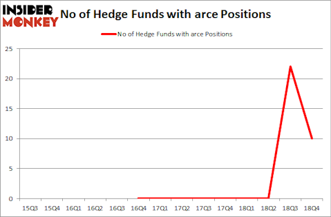 No of Hedge Funds with ARCE Positions