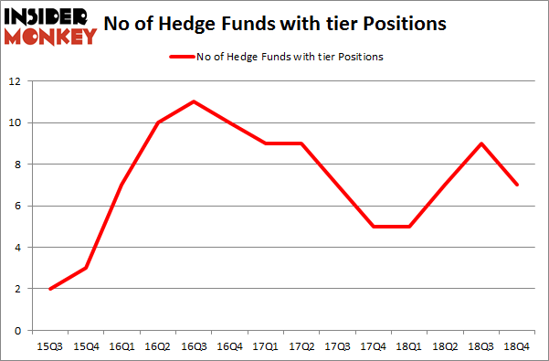 No of Hedge Funds with TIER Positions