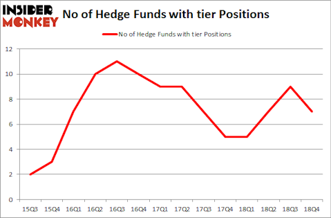 No of Hedge Funds with TIER Positions