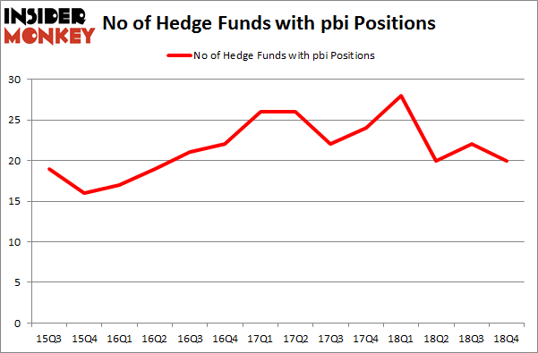 No of Hedge Funds with PBI Positions