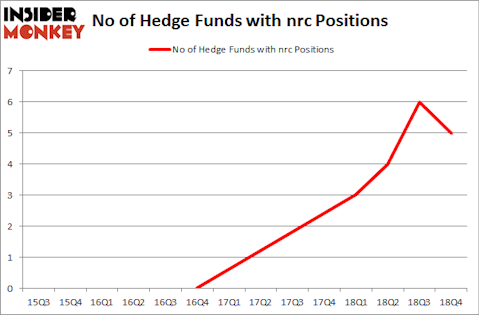 No of Hedge Funds with NRC Positions