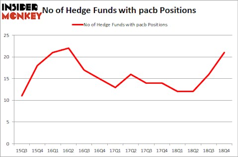 No of Hedge Funds with PACB Positions