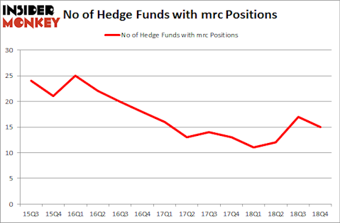 No of Hedge Funds with MRC Positions