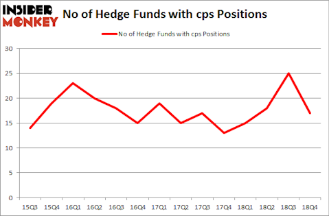 No of Hedge Funds with CPS Positions