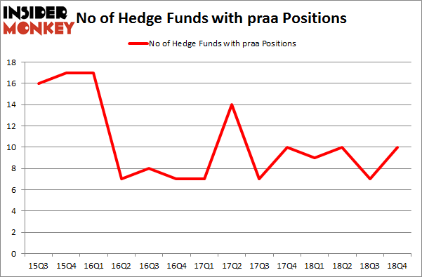 No of Hedge Funds with PRAA Positions
