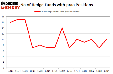 No of Hedge Funds with PRAA Positions