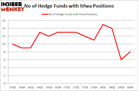 No of Hedge Funds with HFWA Positions