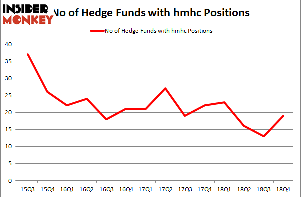 No of Hedge Funds with HMHC Positions