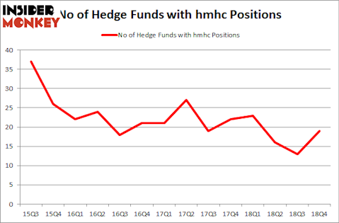 No of Hedge Funds with HMHC Positions