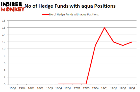 No of Hedge Funds with AQUA Positions