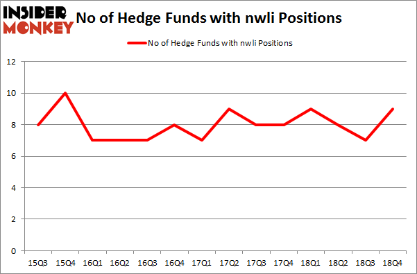 No of Hedge Funds with NWLI Positions
