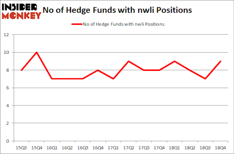 No of Hedge Funds with NWLI Positions