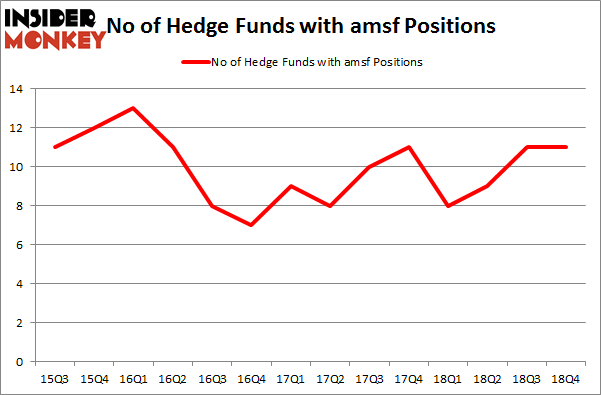 No of Hedge Funds with AMSF Positions