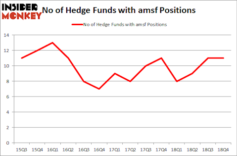 No of Hedge Funds with AMSF Positions