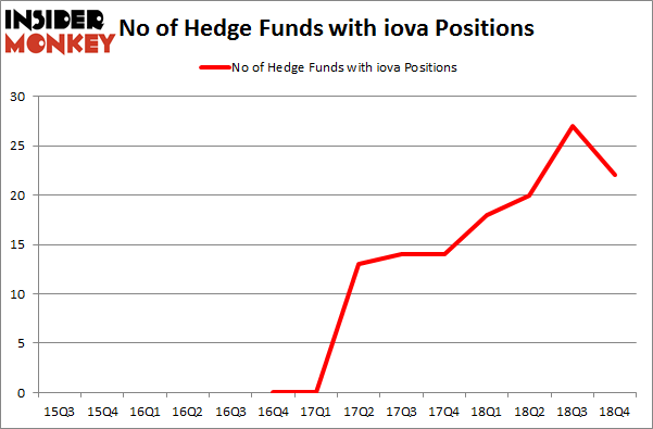 No of Hedge Funds with IOVA Positions