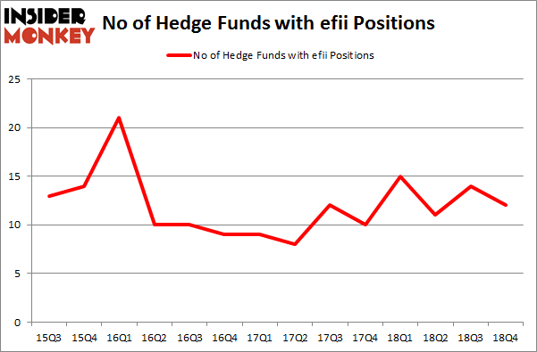 No of Hedge Funds with EFII Positions