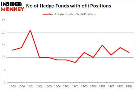 No of Hedge Funds with EFII Positions