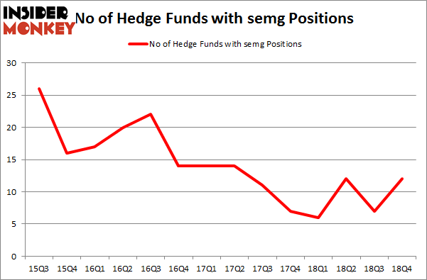 No of Hedge Funds with SEMG Positions