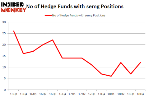 No of Hedge Funds with SEMG Positions