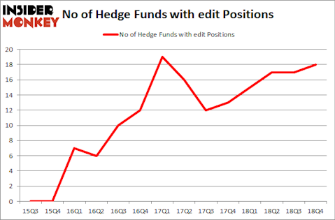 No of Hedge Funds with EDIT Positions