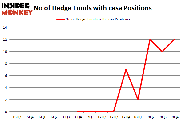 No of Hedge Funds with CASA Positions