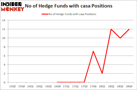 No of Hedge Funds with CASA Positions