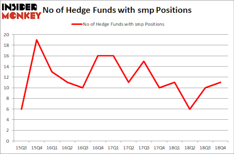 No of Hedge Funds with SMP Positions