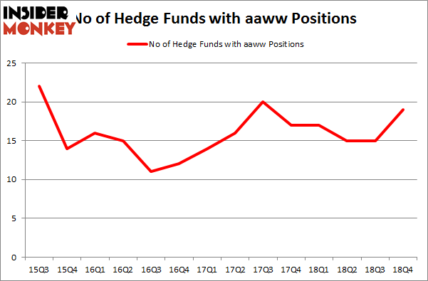 No of Hedge Funds with AAWW Positions