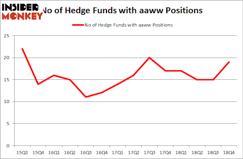 No of Hedge Funds with AAWW Positions