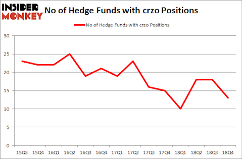 No of Hedge Funds with CRZO Positions