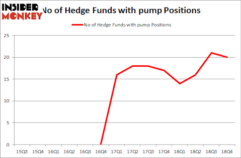 No of Hedge Funds with PUMP Positions