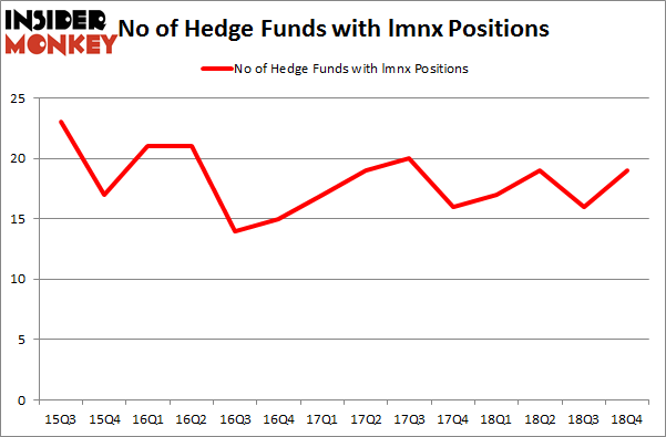 No of Hedge Funds with LMNX Positions