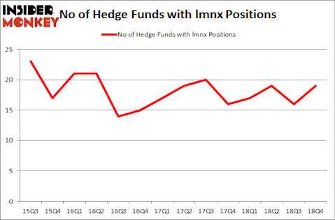 No of Hedge Funds with LMNX Positions