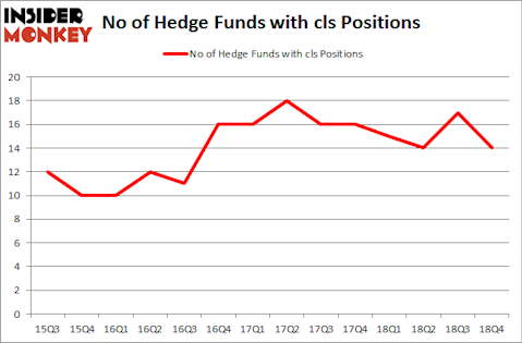 No of Hedge Funds with CLS Positions