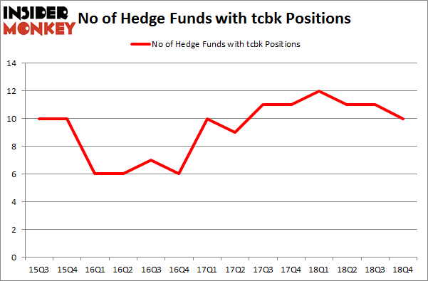 No of Hedge Funds with TCBK Positions
