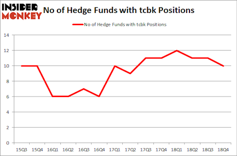 No of Hedge Funds with TCBK Positions