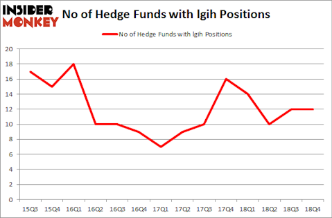 No of Hedge Funds with LGIH Positions