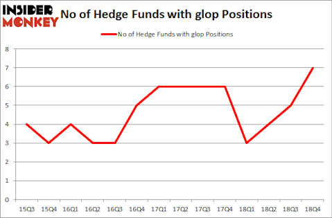 No of Hedge Funds with GLOP Positions