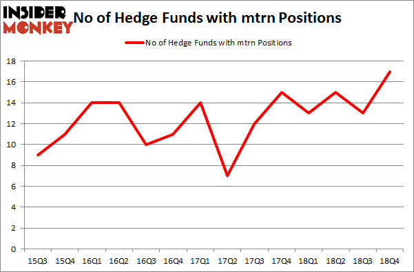 No of Hedge Funds with MTRN Positions