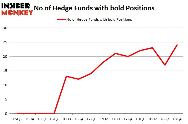 No of Hedge Funds with BOLD Positions
