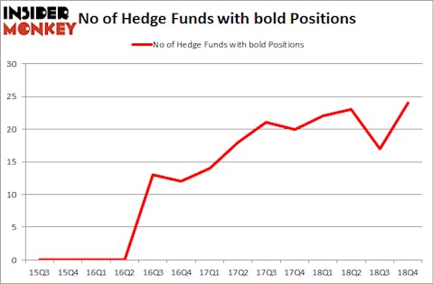 No of Hedge Funds with BOLD Positions