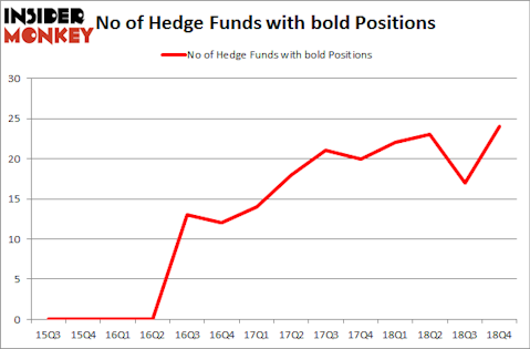 No of Hedge Funds with BOLD Positions