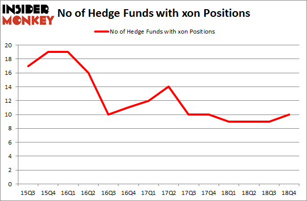 No of Hedge Funds with XON Positions