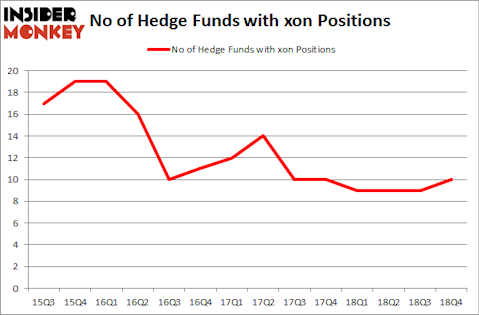 No of Hedge Funds with XON Positions