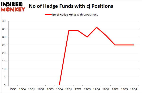 No of Hedge Funds with CJ Positions